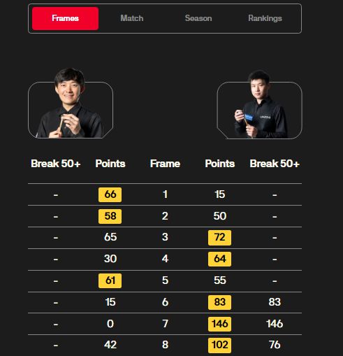轰146-0英锦赛：赵心童“王者归来”k8凯发网站太强了！5-3赢2个赛点(图5)