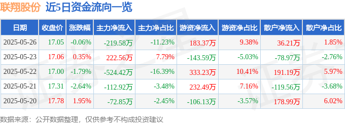 2）5月26日主力资金净卖出21958万元凯发网址股票行情快报：联翔股份（60327(图2)
